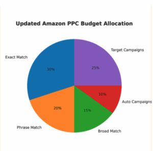 Amazon PPC budget allocation 