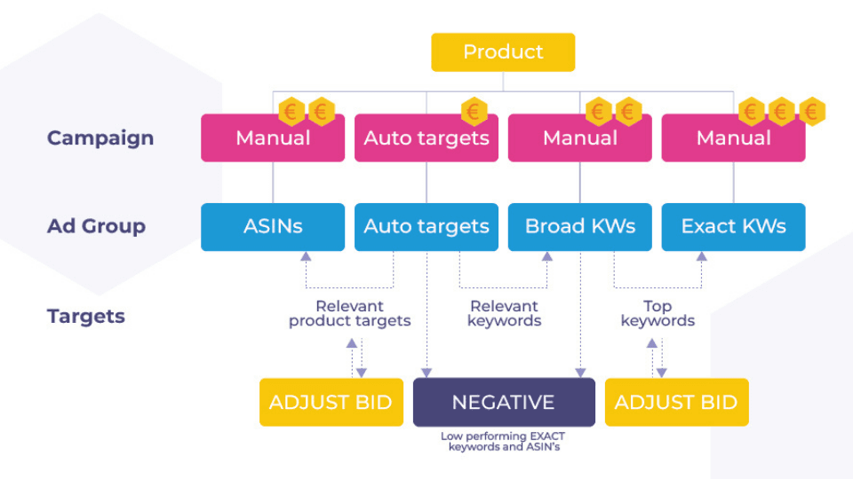 What is Amazon Campaign Management and Why it Matters for Sellers