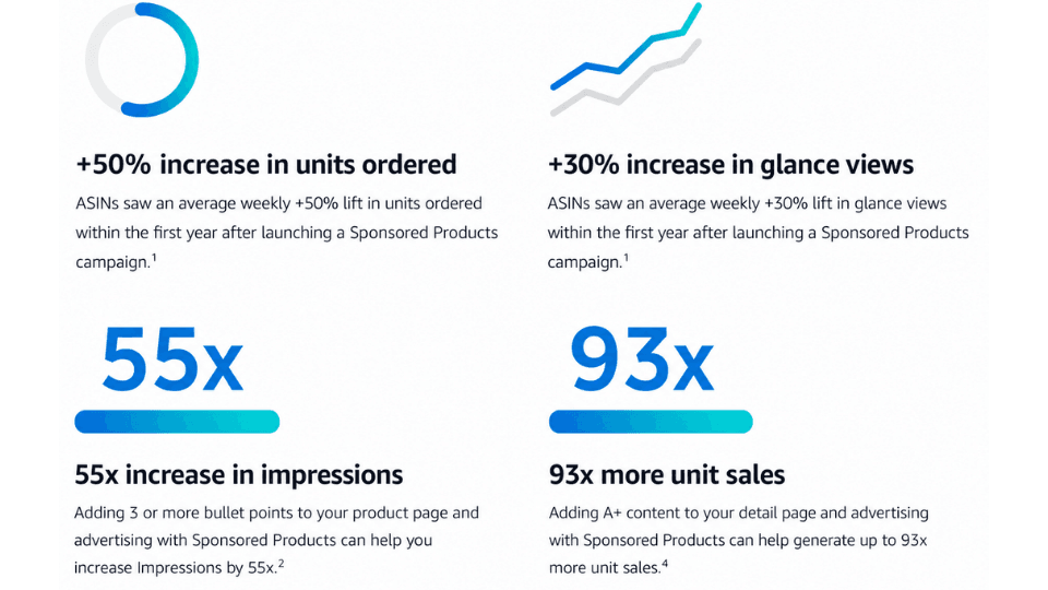 Why a Low ACoS Isn’t Always Good in Amazon PPC Advertising